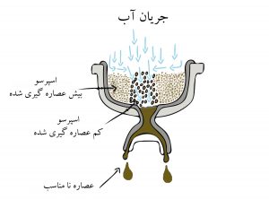 پدیده کانال شدن اسپرسو 